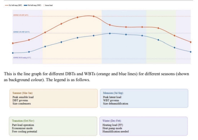 Dry and wet bulb temperature profiles across the seasons with the operating mode for each