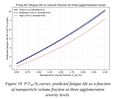 Predicted fatigue life against nanoparticle volume fraction at three agglomeration levels
